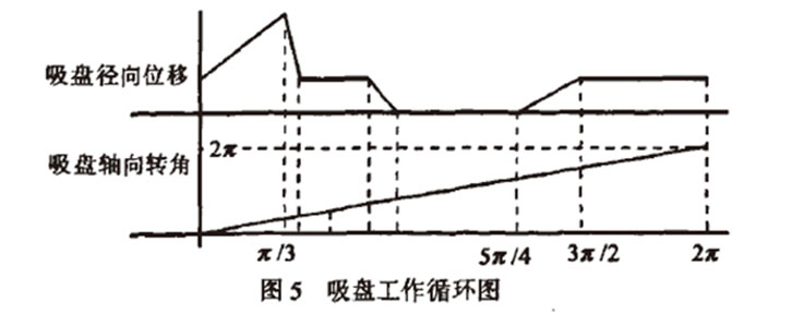 自動高速裝盒機(jī)開盒機(jī)構(gòu)吸盤工作循環(huán)圖